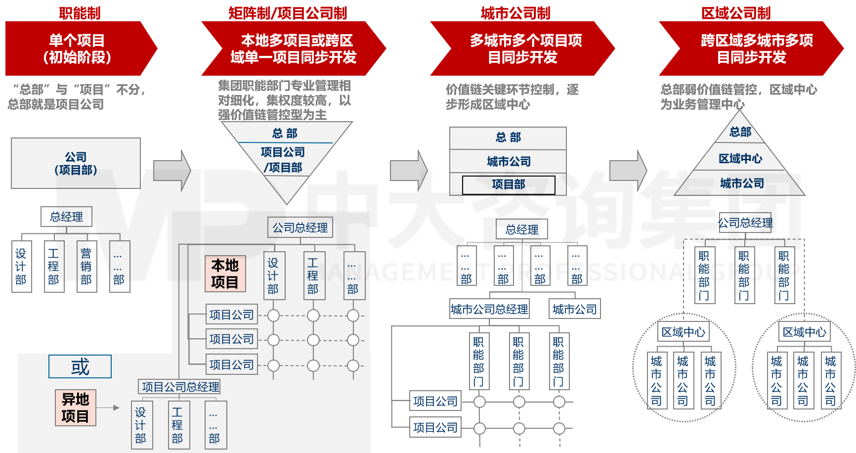 集團(tuán)管控與組織結(jié)構(gòu)設(shè)計(jì) 集團(tuán)管控與組織結(jié)構(gòu)設(shè)計(jì)