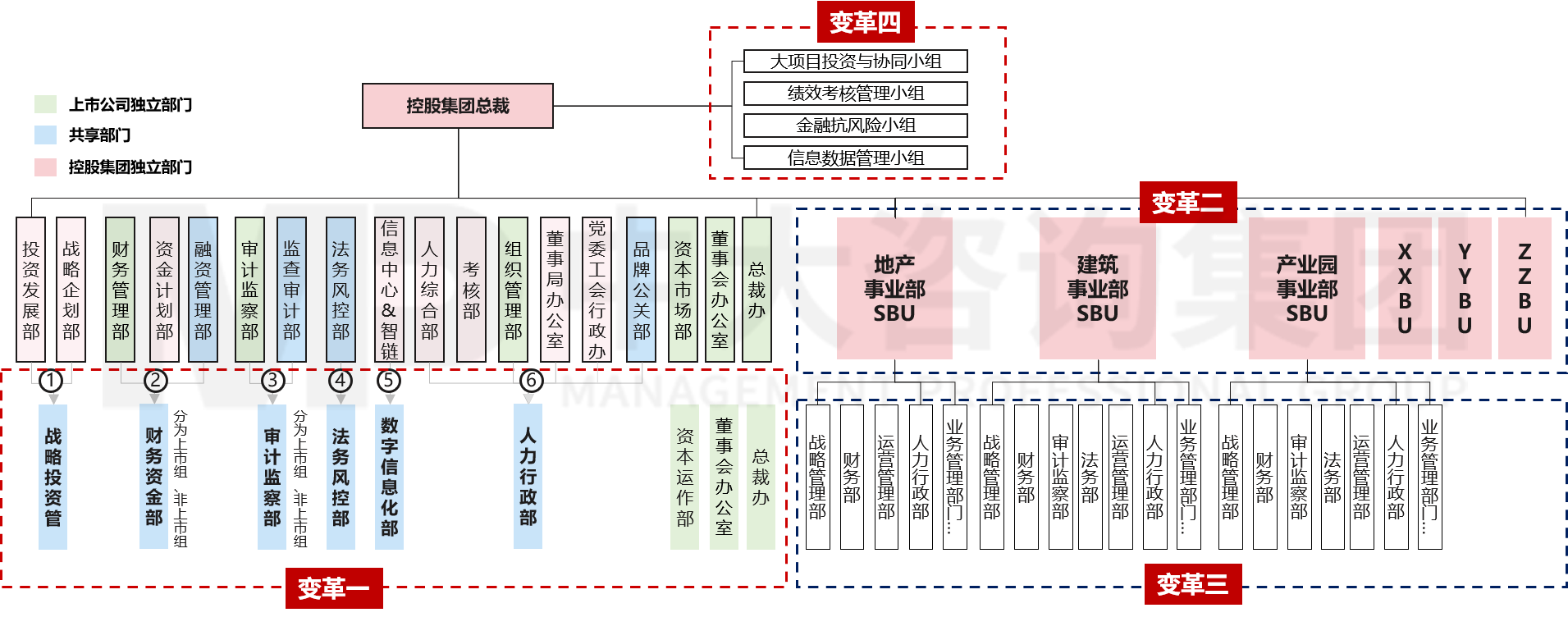 集團(tuán)管控與組織結(jié)構(gòu)設(shè)計(jì) 集團(tuán)管控與組織結(jié)構(gòu)設(shè)計(jì)