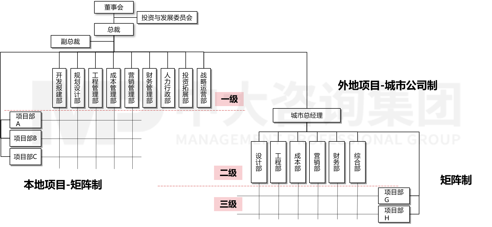 集團(tuán)管控與組織結(jié)構(gòu)設(shè)計(jì) 集團(tuán)管控與組織結(jié)構(gòu)設(shè)計(jì)