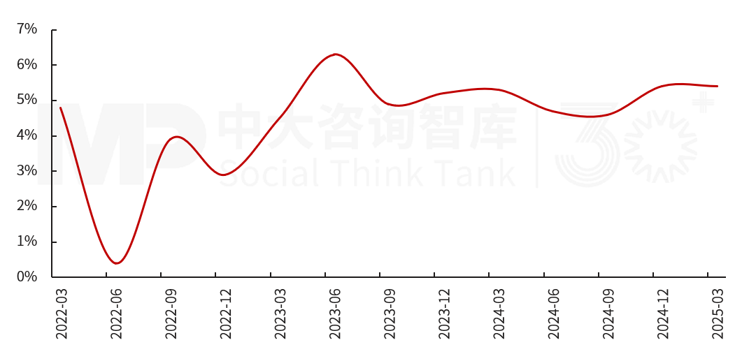 2025年一季度宏觀經(jīng)濟數(shù)據(jù)解讀:內(nèi)需挖掘成效初現(xiàn),供給過剩仍存隱憂 2025年一季度宏觀經(jīng)濟數(shù)據(jù)解讀:內(nèi)需挖掘成效初現(xiàn),供給過剩仍存隱憂