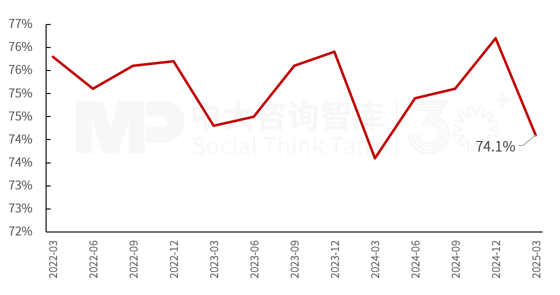 2025年一季度宏觀經(jīng)濟數(shù)據(jù)解讀:內(nèi)需挖掘成效初現(xiàn),供給過剩仍存隱憂 2025年一季度宏觀經(jīng)濟數(shù)據(jù)解讀:內(nèi)需挖掘成效初現(xiàn),供給過剩仍存隱憂