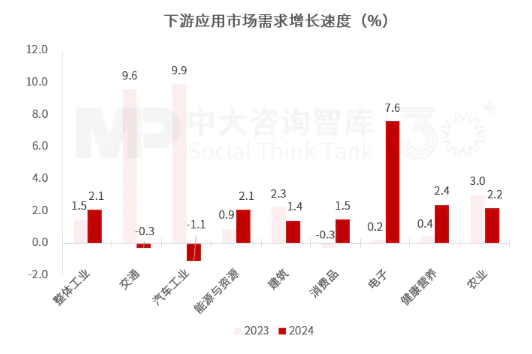 “十五五”化工材料行業(yè)趨勢(shì)：整體市場(chǎng)增長(zhǎng)空間有限，下游應(yīng)用驅(qū)動(dòng)產(chǎn)業(yè)結(jié)構(gòu)性轉(zhuǎn)型