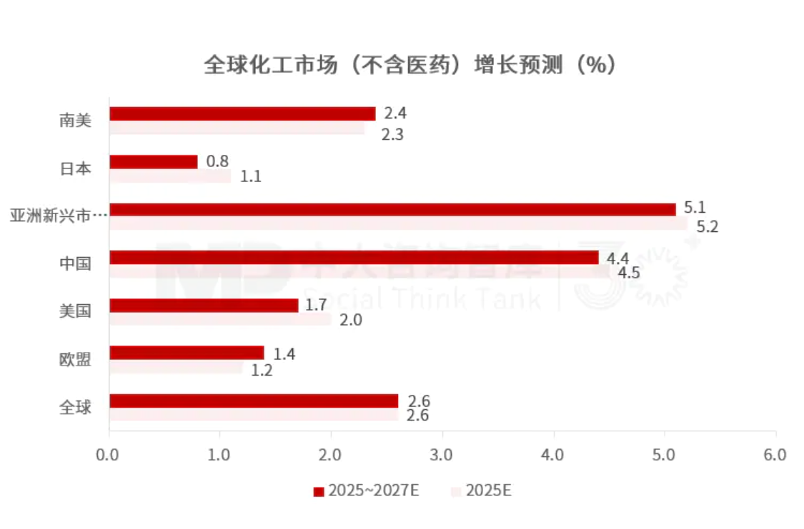 “十五五”化工材料行業(yè)趨勢(shì)：整體市場(chǎng)增長(zhǎng)空間有限，下游應(yīng)用驅(qū)動(dòng)產(chǎn)業(yè)結(jié)構(gòu)性轉(zhuǎn)型