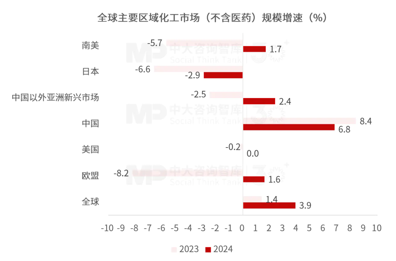 “十五五”化工材料行業(yè)趨勢(shì)：整體市場(chǎng)增長(zhǎng)空間有限，下游應(yīng)用驅(qū)動(dòng)產(chǎn)業(yè)結(jié)構(gòu)性轉(zhuǎn)型