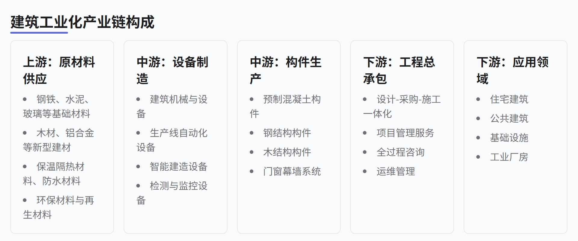 建筑工業(yè)化產(chǎn)業(yè)鏈?zhǔn)鞘裁?？為什么爆火以及建筑企業(yè)如何搶抓建筑工業(yè)化先機(jī)？ 