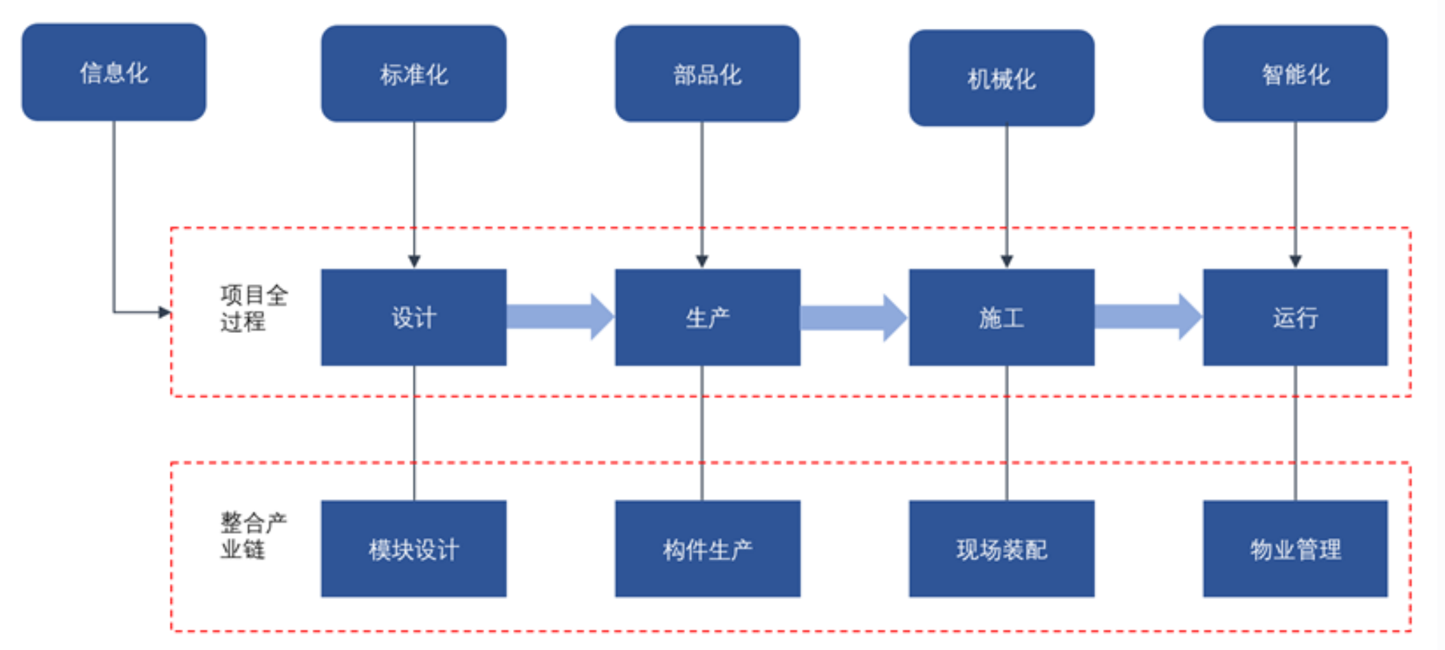 建筑工業(yè)化產(chǎn)業(yè)鏈?zhǔn)鞘裁矗繛槭裁幢鹨约敖ㄖ髽I(yè)如何搶抓建筑工業(yè)化先機(jī)？ 