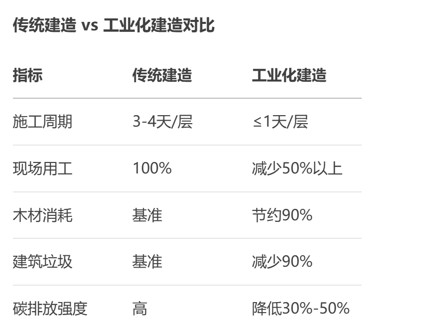 建筑工業(yè)化產(chǎn)業(yè)鏈?zhǔn)鞘裁?？為什么爆火以及建筑企業(yè)如何搶抓建筑工業(yè)化先機(jī)？ 