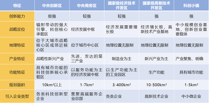 中大咨詢:中央創(chuàng)新區(qū)(CID)——引領(lǐng)城市未來50年發(fā)展的主引擎 中大咨詢:中央創(chuàng)新區(qū)(CID)——引領(lǐng)城市未來50年發(fā)展的主引擎