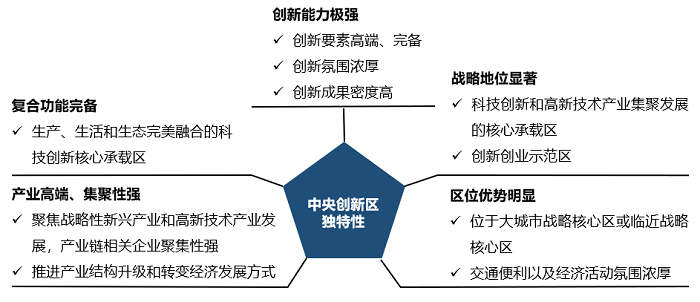 中大咨詢:中央創(chuàng)新區(qū)(CID)——引領(lǐng)城市未來50年發(fā)展的主引擎 中大咨詢:中央創(chuàng)新區(qū)(CID)——引領(lǐng)城市未來50年發(fā)展的主引擎