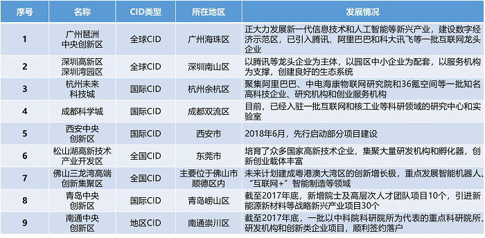 中大咨詢:中央創(chuàng)新區(qū)(CID)——引領(lǐng)城市未來50年發(fā)展的主引擎 中大咨詢:中央創(chuàng)新區(qū)(CID)——引領(lǐng)城市未來50年發(fā)展的主引擎