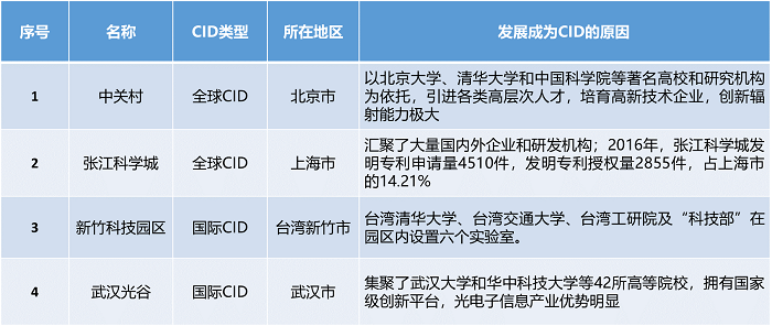 中大咨詢:中央創(chuàng)新區(qū)(CID)——引領(lǐng)城市未來50年發(fā)展的主引擎 中大咨詢:中央創(chuàng)新區(qū)(CID)——引領(lǐng)城市未來50年發(fā)展的主引擎