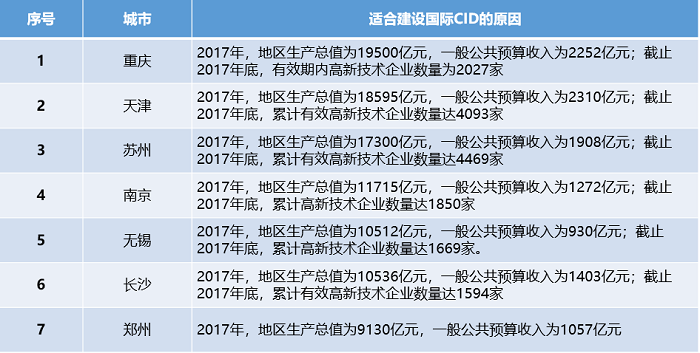 中大咨詢:中央創(chuàng)新區(qū)(CID)——引領(lǐng)城市未來50年發(fā)展的主引擎 中大咨詢:中央創(chuàng)新區(qū)(CID)——引領(lǐng)城市未來50年發(fā)展的主引擎