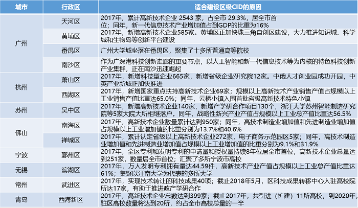 中大咨詢:中央創(chuàng)新區(qū)(CID)——引領(lǐng)城市未來50年發(fā)展的主引擎 中大咨詢:中央創(chuàng)新區(qū)(CID)——引領(lǐng)城市未來50年發(fā)展的主引擎
