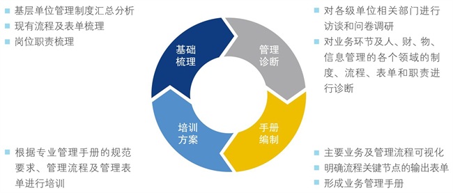 中大咨詢流程管理體系建設(shè) 中大咨詢流程管理體系建設(shè)