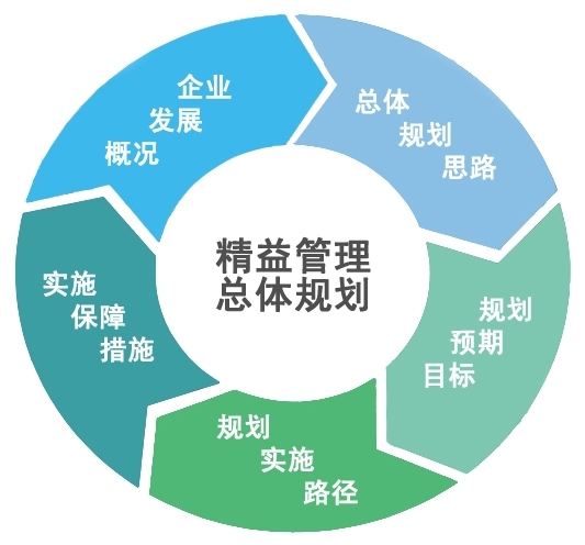 中大咨詢精益管理 中大咨詢精益管理