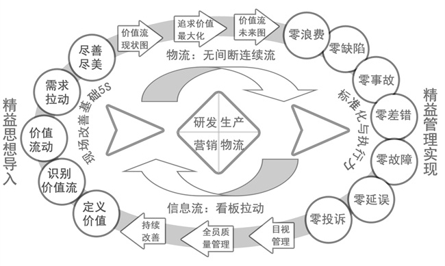 中大咨詢精益管理 中大咨詢精益管理