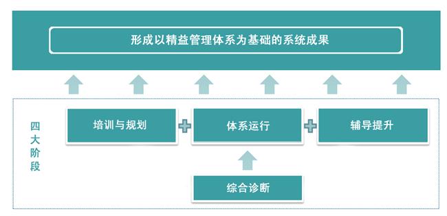 中大咨詢精益管理 中大咨詢精益管理