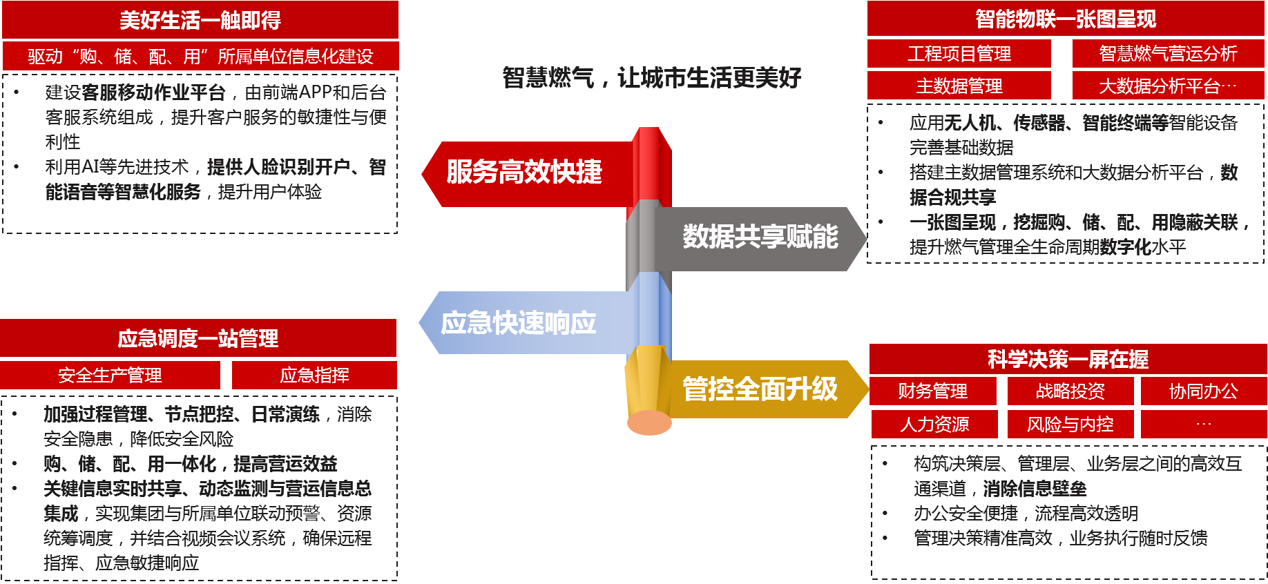 中大咨詢智慧燃氣解決方案 中大咨詢智慧燃氣解決方案