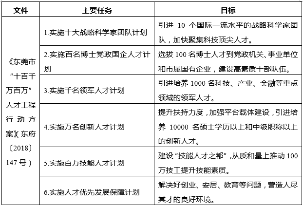 中大咨詢:粵港澳大灣區(qū)人才政策研究報告(2019年簡版) 中大咨詢:粵港澳大灣區(qū)人才政策研究報告(2019年簡版)