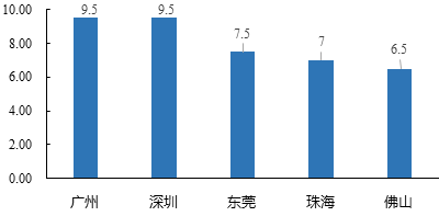 中大咨詢:粵港澳大灣區(qū)人才發(fā)展環(huán)境研究報(bào)告(2019年簡版) 中大咨詢:粵港澳大灣區(qū)人才發(fā)展環(huán)境研究報(bào)告(2019年簡版)