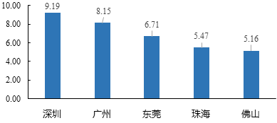 中大咨詢:粵港澳大灣區(qū)人才發(fā)展環(huán)境研究報(bào)告(2019年簡版) 中大咨詢:粵港澳大灣區(qū)人才發(fā)展環(huán)境研究報(bào)告(2019年簡版)