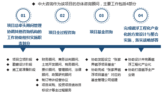 中大主席:某市旅游磁懸浮PPP項(xiàng)目總體方案項(xiàng)目 中大主席:某市旅游磁懸浮PPP項(xiàng)目總體方案項(xiàng)目