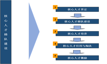 中大咨詢:某工程公司人才梯隊(duì)建設(shè)項(xiàng)目 中大咨詢:某工程公司人才梯隊(duì)建設(shè)項(xiàng)目