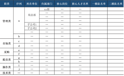 中大咨詢:某工程公司人才梯隊(duì)建設(shè)項(xiàng)目 中大咨詢:某工程公司人才梯隊(duì)建設(shè)項(xiàng)目