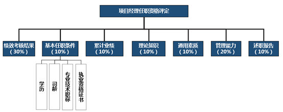 中大咨詢;某公司任職資格體系建設(shè)項(xiàng)目 中大咨詢;某公司任職資格體系建設(shè)項(xiàng)目