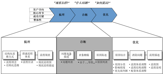 中大咨詢:某傳統(tǒng)能源企業(yè)流程體系建設(shè)項(xiàng)目 中大咨詢:某傳統(tǒng)能源企業(yè)流程體系建設(shè)項(xiàng)目