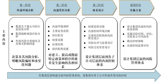 中大咨詢:廣東某集團(tuán)全面風(fēng)險管理體系建設(shè)項目 中大咨詢:廣東某集團(tuán)全面風(fēng)險管理體系建設(shè)項目