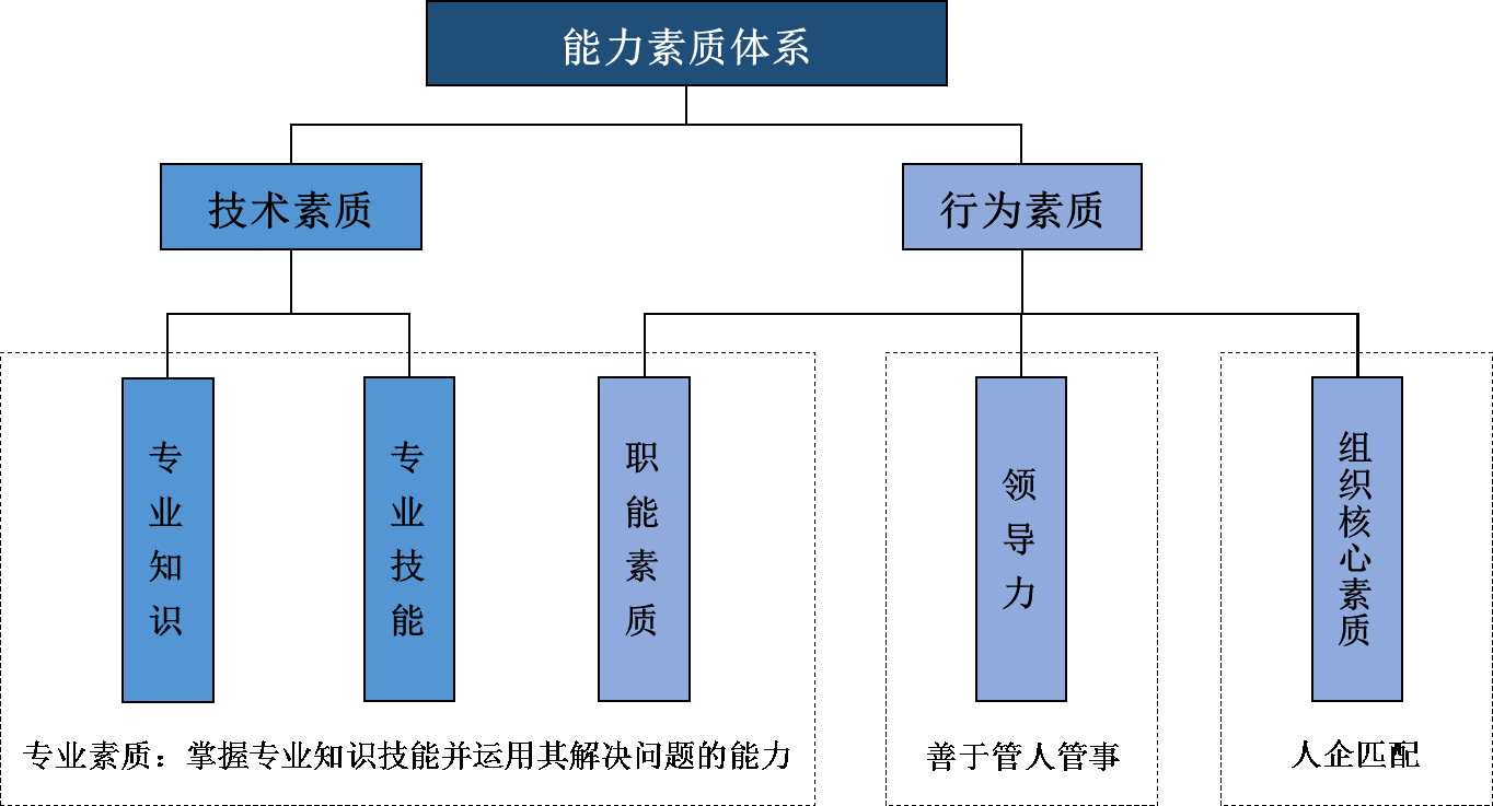 能力素質(zhì)模型構(gòu)建(培養(yǎng)標準) 能力素質(zhì)模型構(gòu)建(培養(yǎng)標準)
