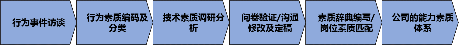 能力素質(zhì)模型構(gòu)建(培養(yǎng)標準) 能力素質(zhì)模型構(gòu)建(培養(yǎng)標準)