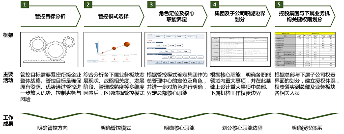 管控體系設(shè)計