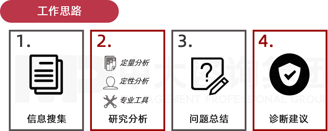 中大咨詢企業(yè)文化調(diào)研診斷工作思路 中大咨詢企業(yè)文化調(diào)研診斷工作思路