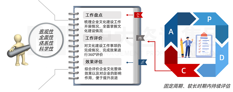 中大咨詢企業(yè)文化建設(shè)效果跟蹤評(píng)估 中大咨詢企業(yè)文化建設(shè)效果跟蹤評(píng)估