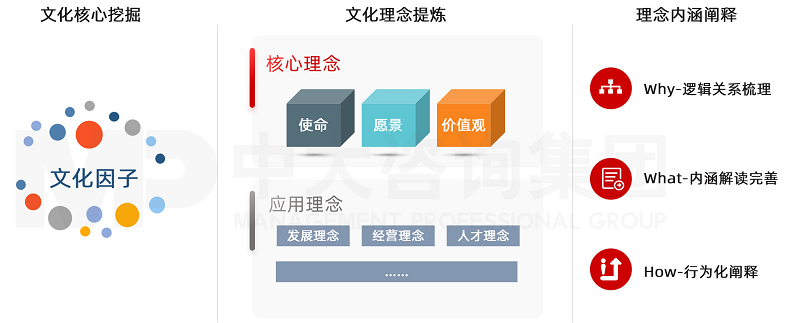 中大咨詢企業(yè)文化理念體系建設(shè) 中大咨詢企業(yè)文化理念體系建設(shè)