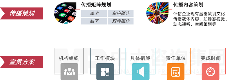 中大咨詢企業(yè)文化傳播策劃及宣貫方案 中大咨詢企業(yè)文化傳播策劃及宣貫方案