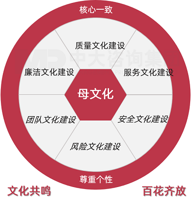 中大咨詢業(yè)務(wù)子文化建設(shè) 中大咨詢業(yè)務(wù)子文化建設(shè)