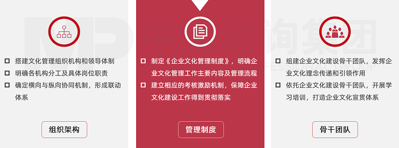 中大咨詢企業(yè)文化管理制度建設(shè) 中大咨詢企業(yè)文化管理制度建設(shè)