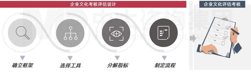 中大咨詢企業(yè)文化考核評(píng)估方案 中大咨詢企業(yè)文化考核評(píng)估方案
