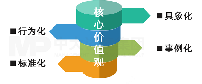 中大咨詢價(jià)值觀考核實(shí)施方案 中大咨詢價(jià)值觀考核實(shí)施方案