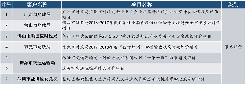 中大咨詢財(cái)政政策績(jī)效事后評(píng)價(jià) 中大咨詢財(cái)政政策績(jī)效事后評(píng)價(jià)