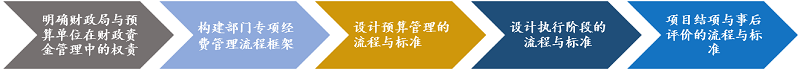 中大咨詢廣州市南沙區(qū)財(cái)政局財(cái)政支出項(xiàng)目全過程規(guī)范化管理咨詢項(xiàng)目 中大咨詢廣州市南沙區(qū)財(cái)政局財(cái)政支出項(xiàng)目全過程規(guī)范化管理咨詢項(xiàng)目
