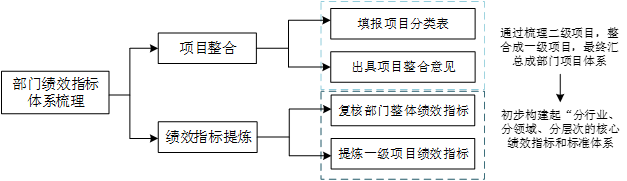 中大咨詢廣州市財(cái)政局2019年度部門績(jī)效指標(biāo)梳理提煉項(xiàng)目技術(shù)路線 中大咨詢廣州市財(cái)政局2019年度部門績(jī)效指標(biāo)梳理提煉項(xiàng)目技術(shù)路線