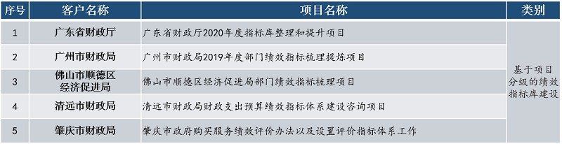 中大咨詢基于項(xiàng)目分級(jí)的績(jī)效指標(biāo)庫(kù)建設(shè) 中大咨詢基于項(xiàng)目分級(jí)的績(jī)效指標(biāo)庫(kù)建設(shè)