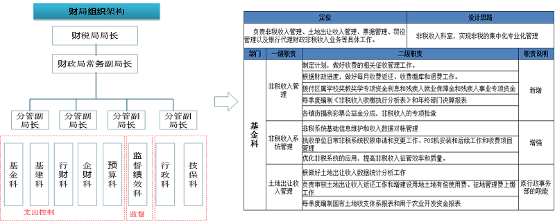中大咨詢佛山市順德區(qū)財(cái)稅局財(cái)政預(yù)算管理模式頂層設(shè)計(jì)及預(yù)算流程再造項(xiàng)目財(cái)局科室職能優(yōu)化 中大咨詢佛山市順德區(qū)財(cái)稅局財(cái)政預(yù)算管理模式頂層設(shè)計(jì)及預(yù)算流程再造項(xiàng)目財(cái)局科室職能優(yōu)化