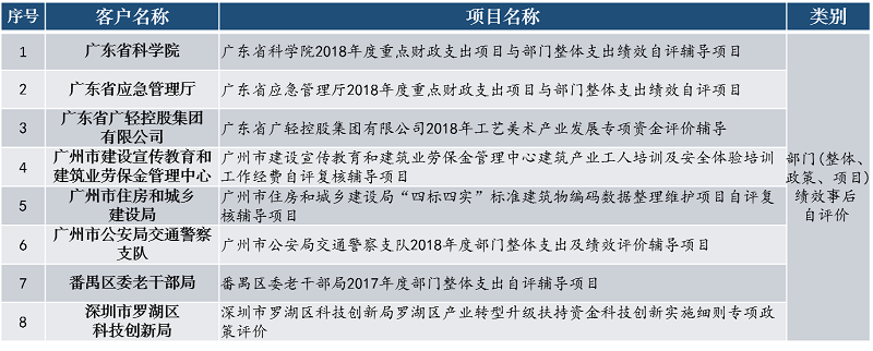 中大咨詢部門(整體/政策/項目)績效事后自評價 中大咨詢部門(整體/政策/項目)績效事后自評價