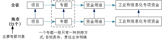 中大咨詢廣東省工業(yè)和信息化廳2019年財政專項資金績效評價項目專項資金結(jié)構(gòu) 中大咨詢廣東省工業(yè)和信息化廳2019年財政專項資金績效評價項目專項資金結(jié)構(gòu)