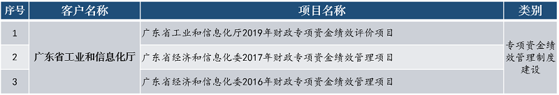 中大咨詢專項資金績效管理制度建設(shè) 中大咨詢專項資金績效管理制度建設(shè)